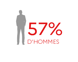 57% d'hommes