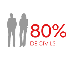 80 % civils